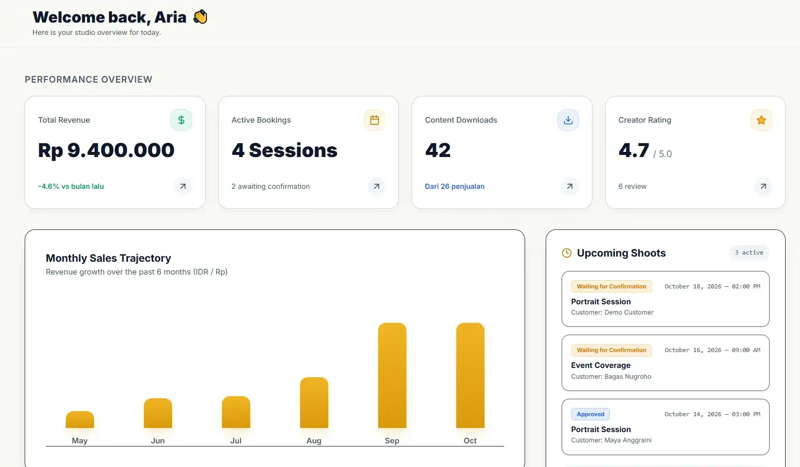 Creator dashboard with total revenue, active bookings, content downloads, creator rating, a monthly sales chart and upcoming shoots